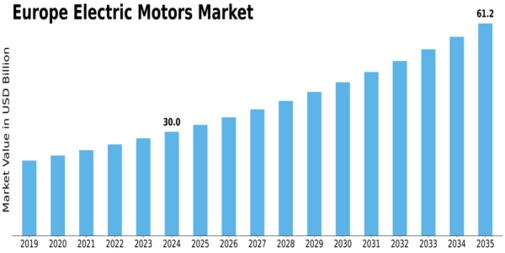 Europe Electric Motors Market Size