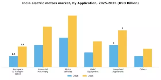 India Electric Motors Market Segment Image 0