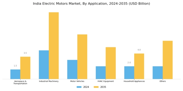 India Electric Motors Market Segment Image 1