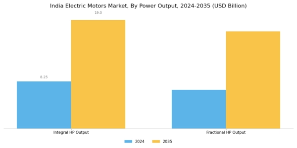 India Electric Motors Market Segment Image 2