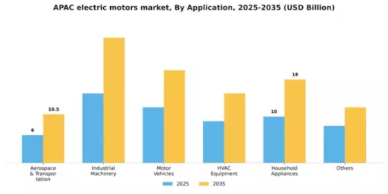 APAC Electric Motors Market Segment Image 0