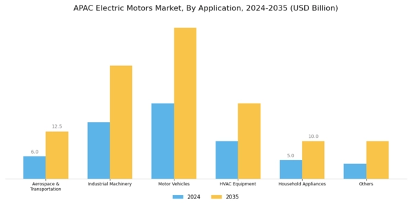 APAC Electric Motors Market Segment Image 1