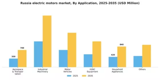 Russia Electric Motors Market Segment Image 0