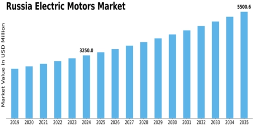 Russia Electric Motors Market Size