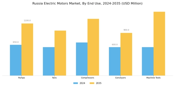 Russia Electric Motors Market Segment Image 2