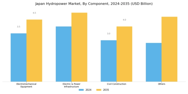 Japan Hydropower Market Segment Image 1