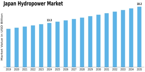 Japan Hydropower Market Size