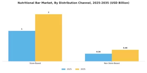 Nutritional Bar Market Segment Image 0