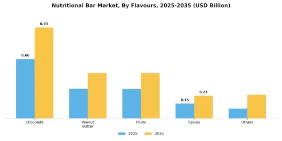 Nutritional Bar Market Segment Image 1
