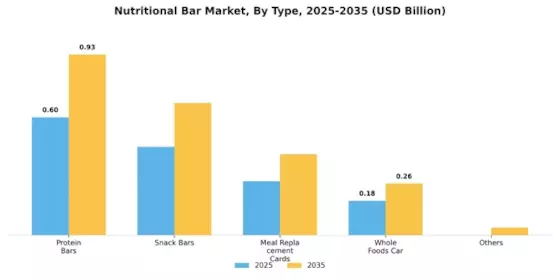 Nutritional Bar Market Segment Image 2