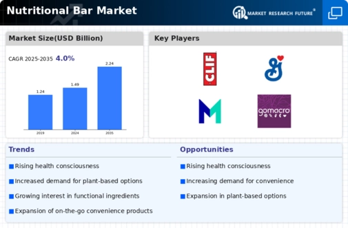 Nutritional Bar Market Infographic