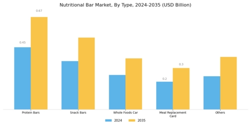 Nutritional Bar Market Segment Image 0