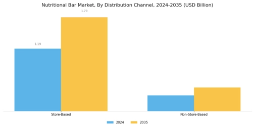 Nutritional Bar Market Segment Image 2