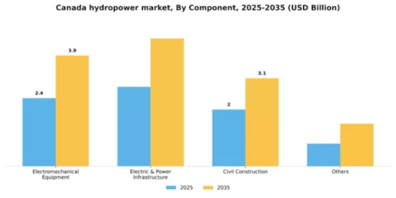 Canada Hydropower Market Segment Image 1