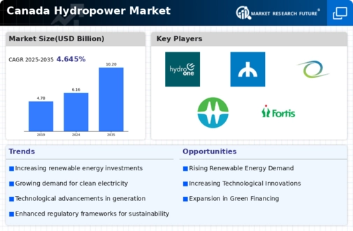 Canada Hydropower Market Infographic