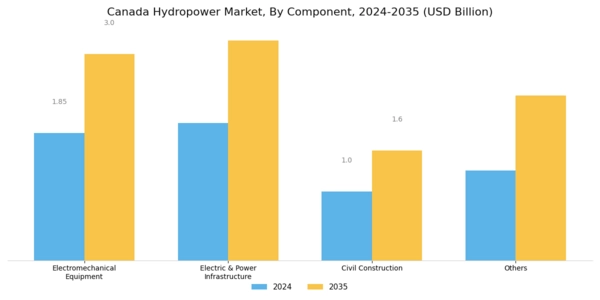 Canada Hydropower Market Segment Image 1