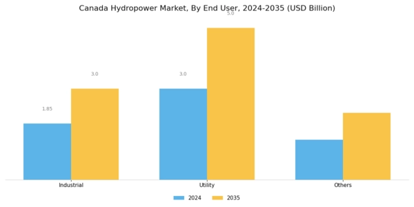 Canada Hydropower Market Segment Image 2