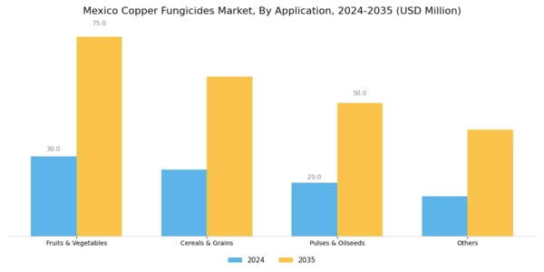 Mexico Copper Fungicides Market Segment Image 1