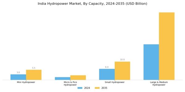 India Hydropower Market Segment Image 0