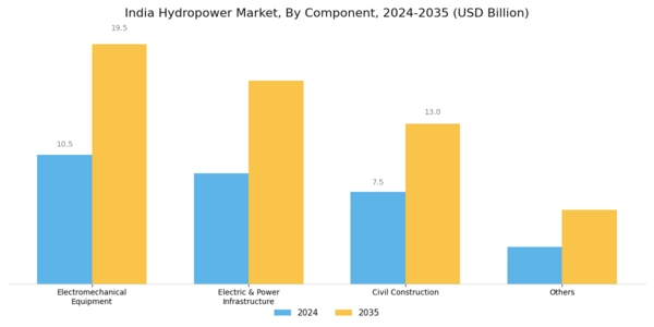 India Hydropower Market Segment Image 1