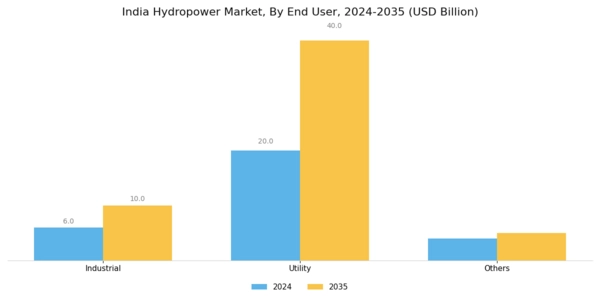 India Hydropower Market Segment Image 2