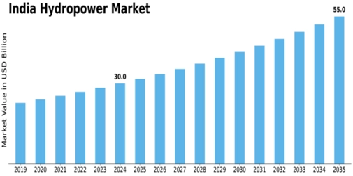 India Hydropower Market Size