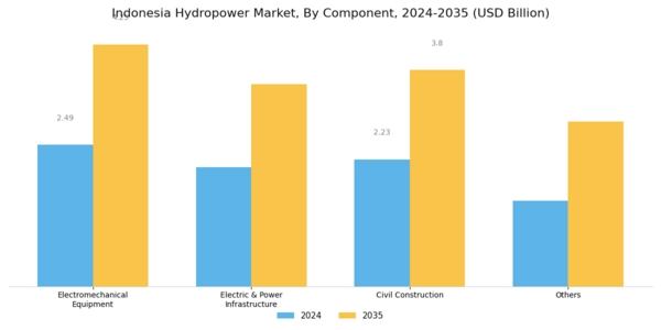 Indonesia Hydropower Market Segment Image 1