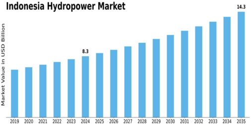 Indonesia Hydropower Market Size