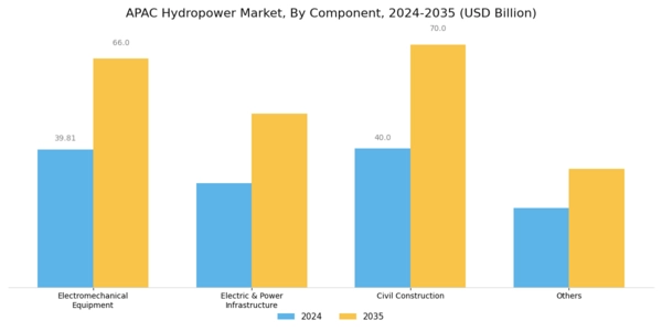 APAC Hydropower Market Segment Image 1