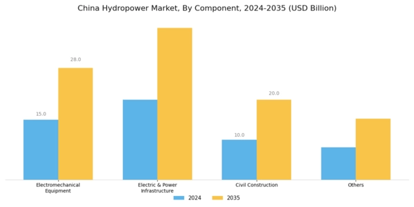 China Hydropower Market Segment Image 1