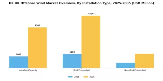 UK Offshore Wind Market Segment Image 1