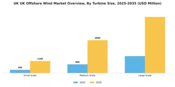 UK Offshore Wind Market Segment Image 3