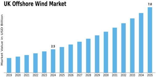 UK Offshore Wind Market Size