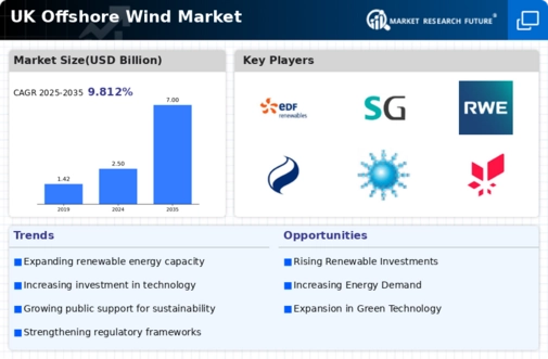 UK Offshore Wind Market Infographic