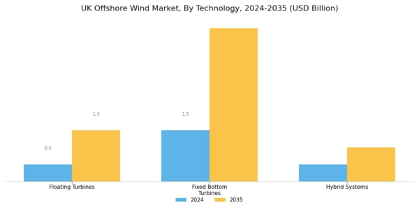 UK Offshore Wind Market Segment Image 0