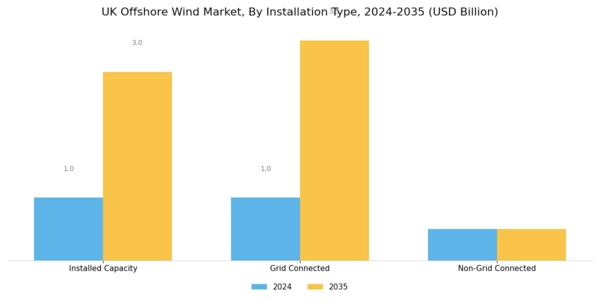 UK Offshore Wind Market Segment Image 1