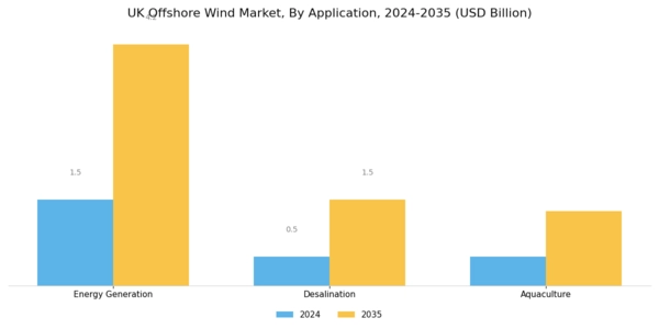 UK Offshore Wind Market Segment Image 3