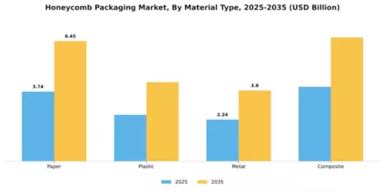 Honeycomb Packaging Market Segment Image 3