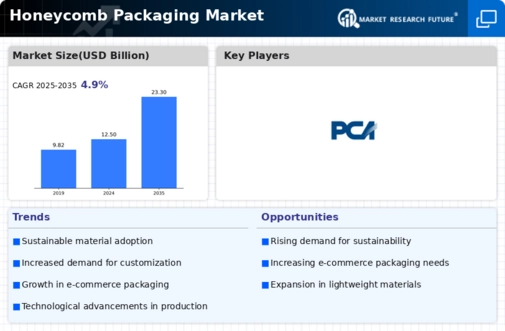 Honeycomb Packaging Market Infographic