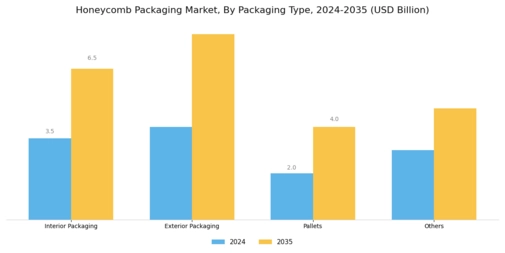 Honeycomb Packaging Market Segment Image 0