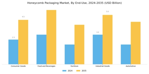 Honeycomb Packaging Market Segment Image 1