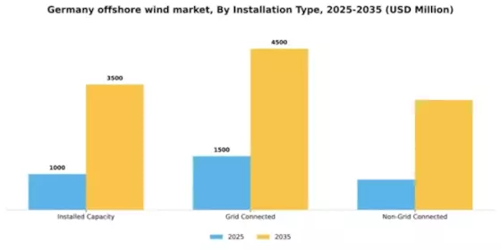 Germany Offshore Wind Market Segment Image 1