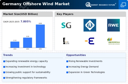 Germany Offshore Wind Market Infographic