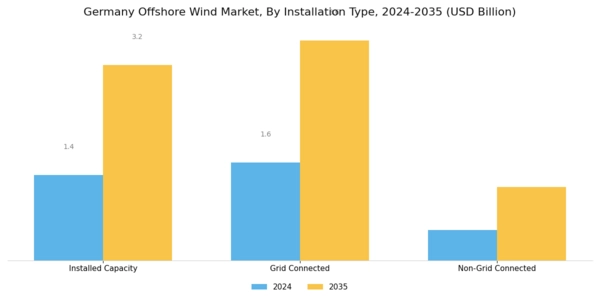Germany Offshore Wind Market Segment Image 1