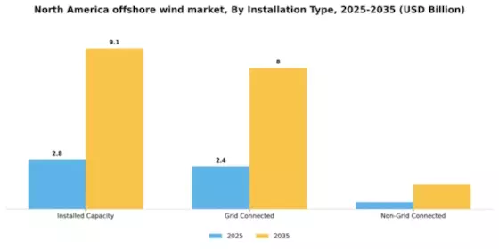 North America Offshore Wind Market Segment Image 1
