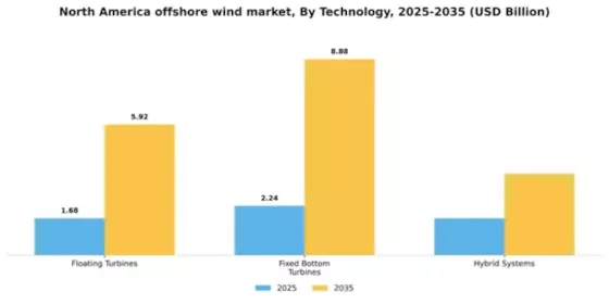 North America Offshore Wind Market Segment Image 2