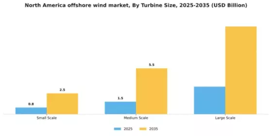 North America Offshore Wind Market Segment Image 3