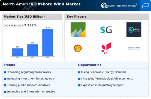 North America Offshore Wind Market Infographic