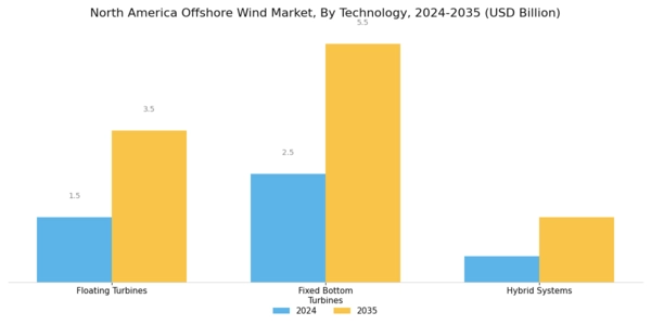 North America Offshore Wind Market Segment Image 0