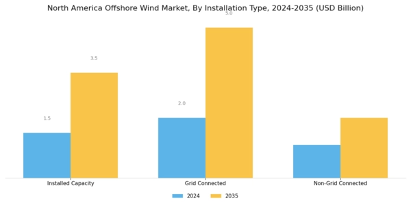 North America Offshore Wind Market Segment Image 1